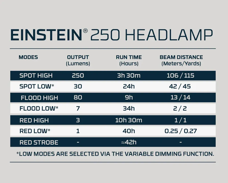 Nebo Einstein  250 Headlamp